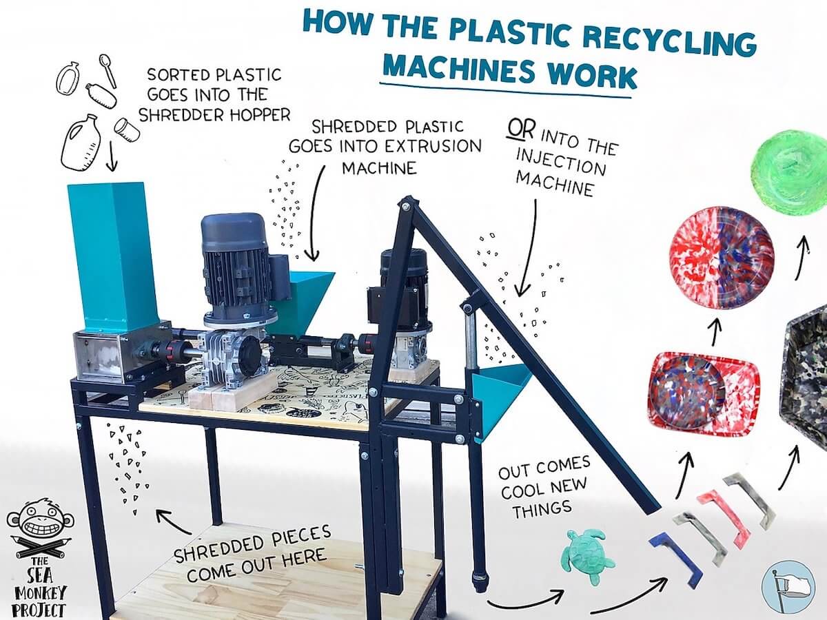 Sea Monkey Project plastic recycling machine